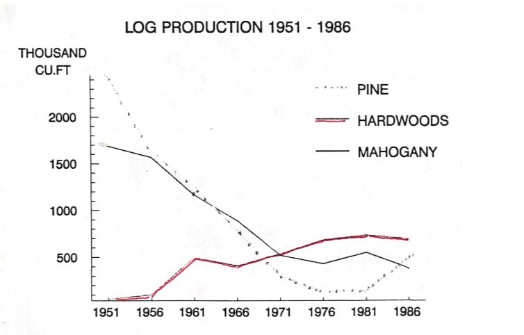 Figure 1. Graph showing log production in Belize from 1951 to 1986. Displays pine, hardwoods, and mahogany in units of thousand cubic feet. Yields of both pine and mahogany drop sharply throughout '51-'71.